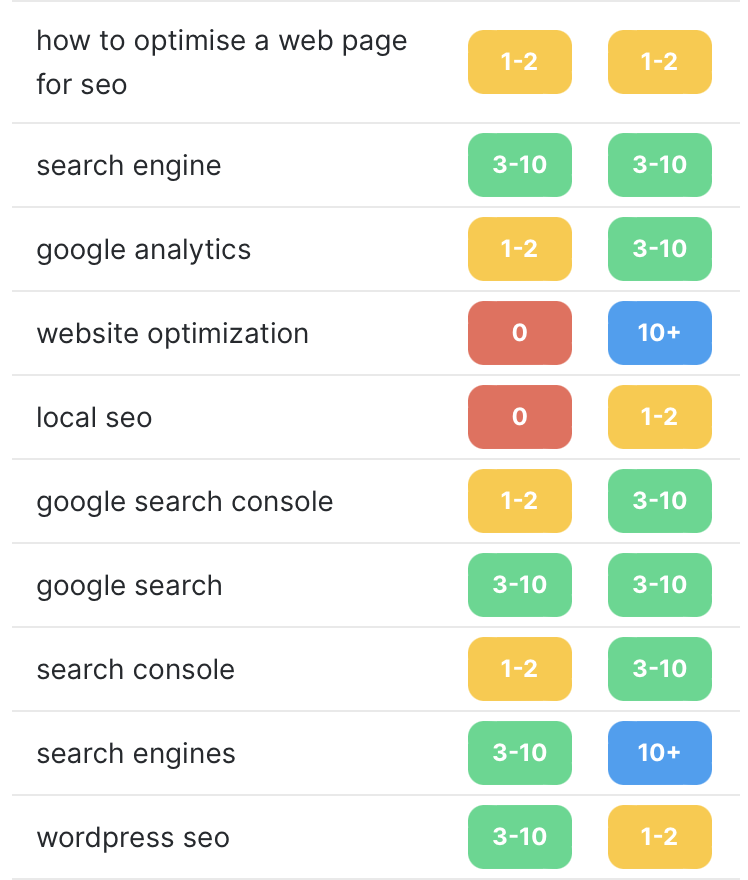 missing keywords on website content